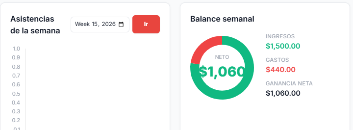 Gráficas reales de SistemaGym: asistencias de la semana y balance semanal con ingresos y gastos